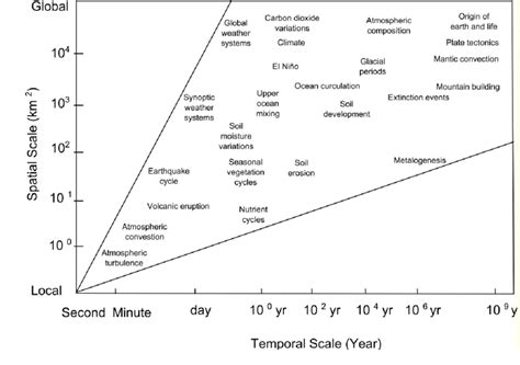 Spatio-temporal scale at which different physical and ecological ...