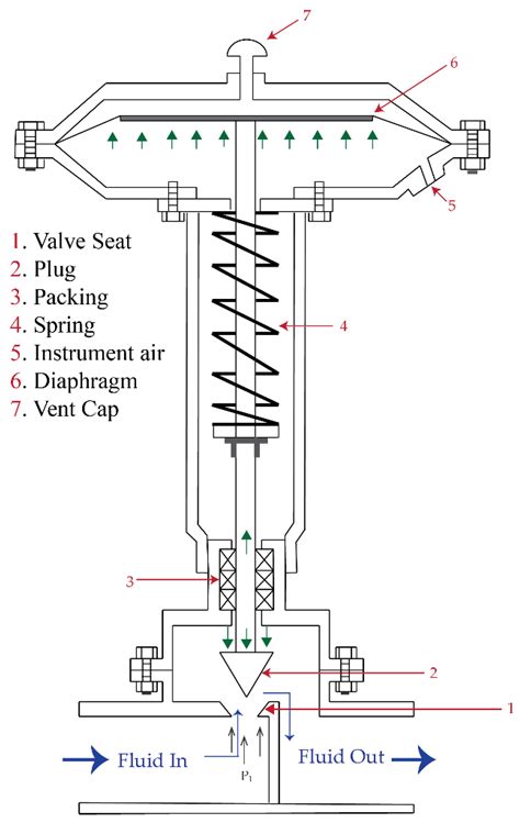 Electronics | Free Full-Text | Fault Detection of a Flow Control Valve Using Vibration Analysis ...