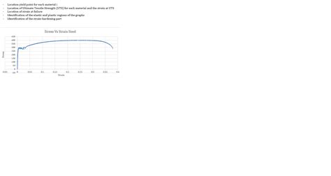 Solved Location yield point for each material Location of | Chegg.com