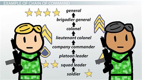 Chain of Command: Definition & Examples - Video & Lesson Transcript ...