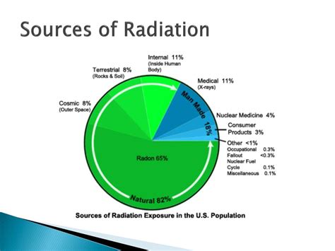 PPT - Radiation Biology PowerPoint Presentation, free download - ID:2221367