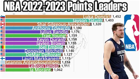 NBA 2022-2023 Season Points Leaders - YouTube