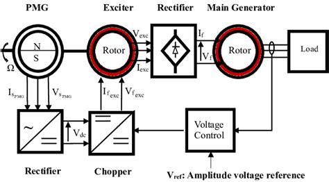 Schematic mechanism of brushless excitation synchronous generator. | Download Scientific Diagram