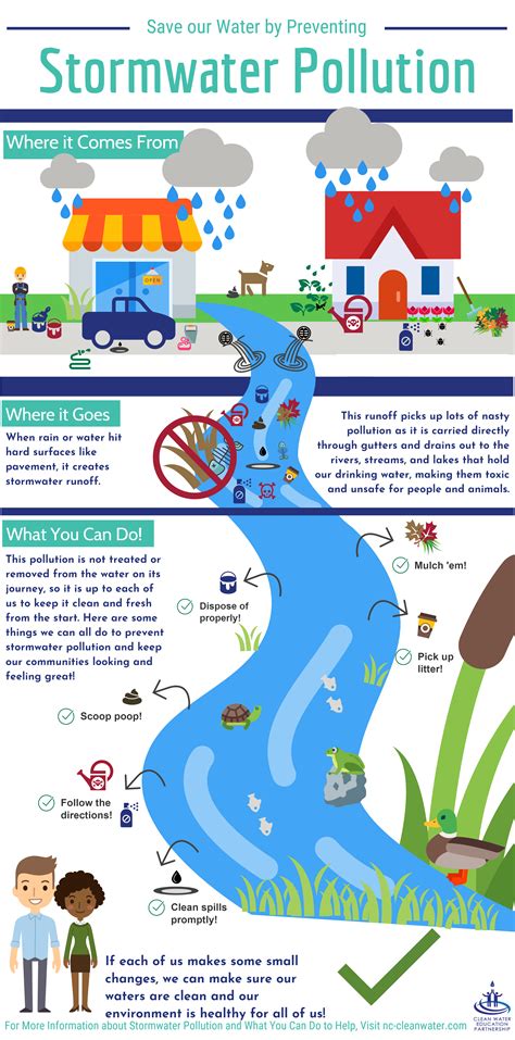 Stormwater Pollution Infographic – Clean Water Education Partnership (CWEP)