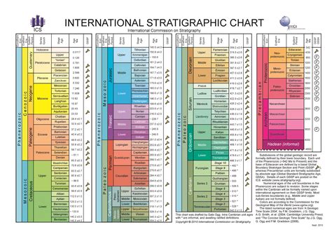 Stratigraphic Correlation Chart