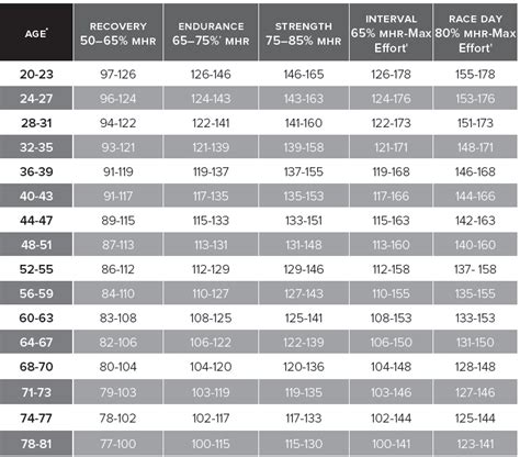 Energy Zone Chart | Spinning®