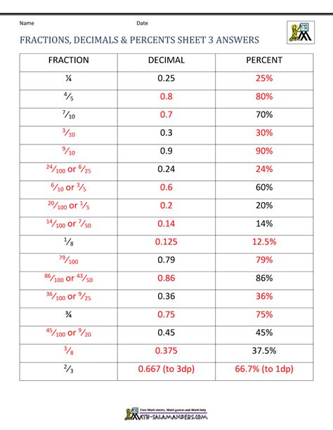 Worksheets For Percentages Decimals And Fractions