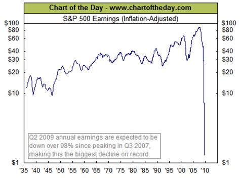 S&P500 Inflation Adjusted Earnings| Historical Chart