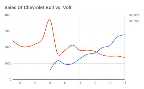 Sales Of The Chevrolet Bolt vs. Volt [Chart] : electricvehicles