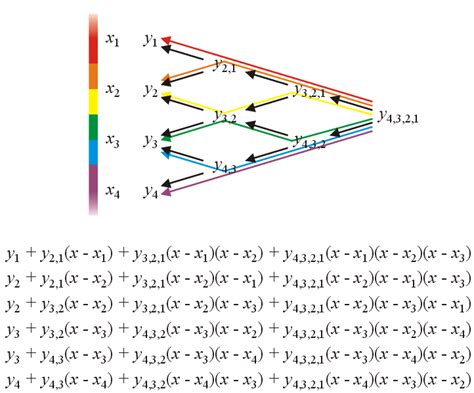 Newton Polynomials | Algorithms and Data Structures | University of ...