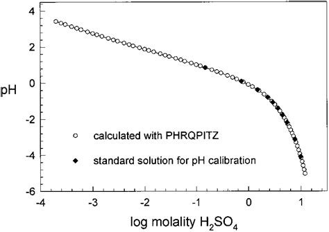 Curve for pH as a function of sulfuric acid concentration based on the... | Download Scientific ...