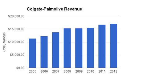 Colgate-Palmolive (CL) Dividend Stock Analysis - Dividend Monk