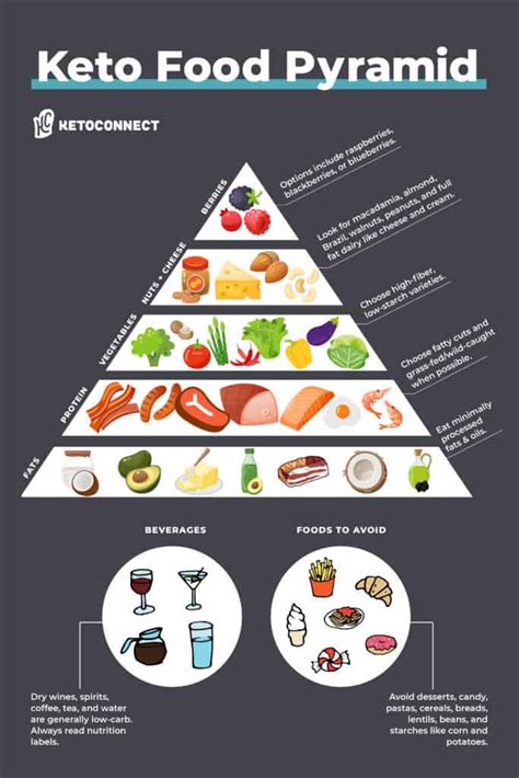 Request for your favorite Keto explanatory/reference/chart/guide ...