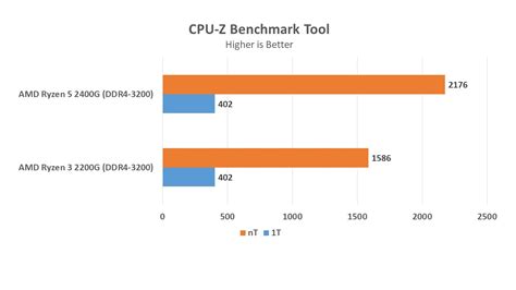 AMD Ryzen 5 2400G and Ryzen 3 2200G Review – goldfries