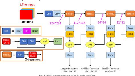 Figure 5 from Image Classification of Biota Specimens Based On Multi ...