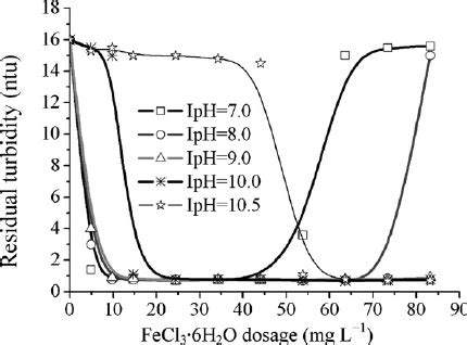 Residual turbidity after coagulation and sedimentation in different cases. | Download Scientific ...