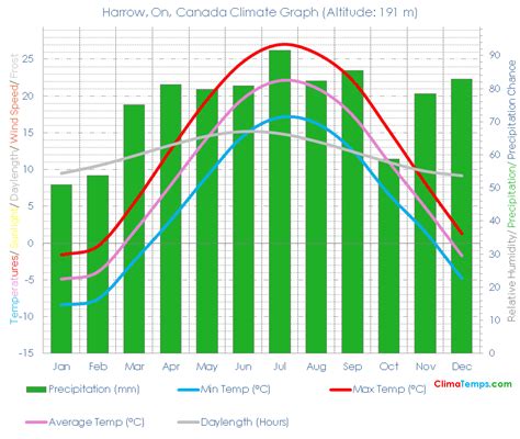 Climate Graph for Harrow, On, Canada