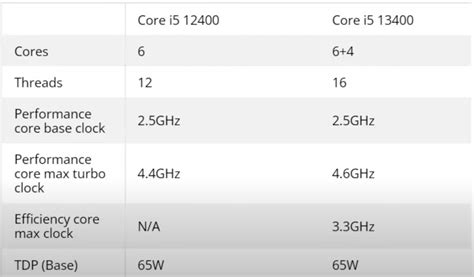 Core i5-13400 Outperforms Core i5-12400 By Over 20 Percent In Early ...