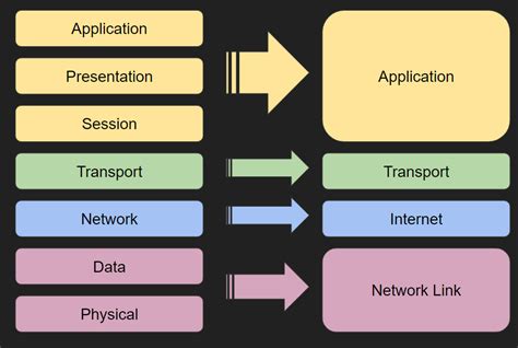 TCP/IP Model - A Level Computer Science