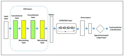 Overview of the CNN-LSTM and CNN-GRU hybrid model architecture. | Download Scientific Diagram