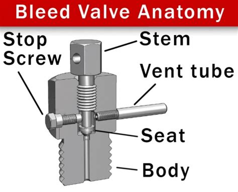 The Differences In Bleed, Purge & Relief Valves | Mako Superlok Blog