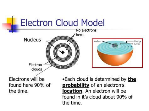 PPT - Electron Cloud Model PowerPoint Presentation, free download - ID:6119664