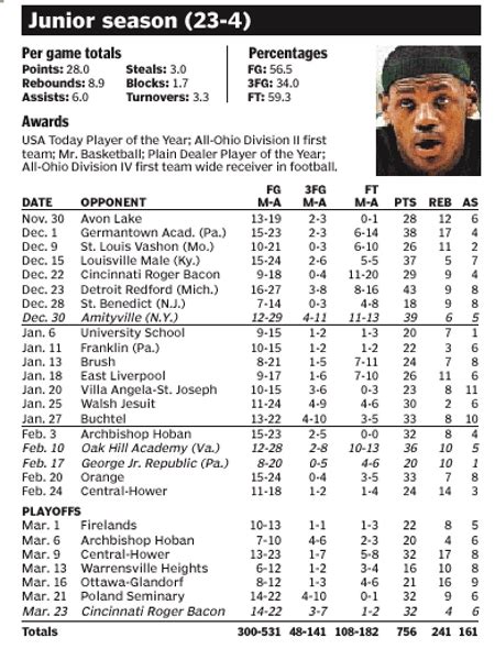 Check Out LeBron James’ High School Stats – UPROXX