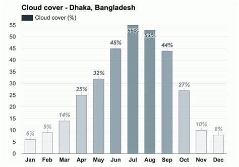 Yearly & Monthly weather - Dhaka, Bangladesh