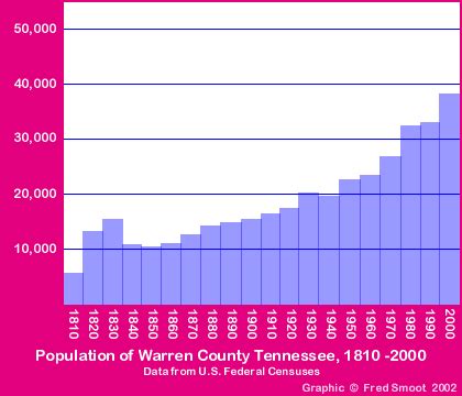 Warren County Tennessee, Warren County Population. TNGenWeb Project