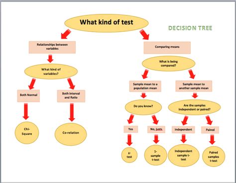 Decision Tree Templates - My Word Templates