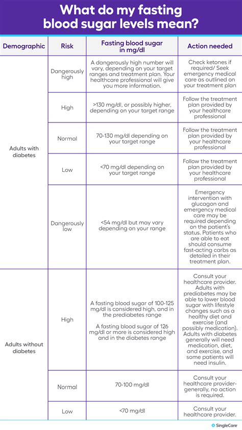 Blood sugar charts by age, risk, and test type | SingleCare