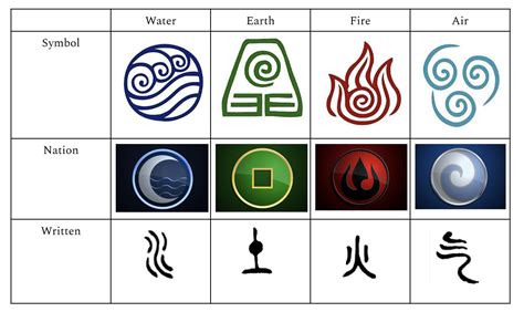 Guide to the four elements and different symbols : r/TheLastAirbender