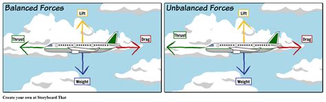 Unbalanced Forces Diagram