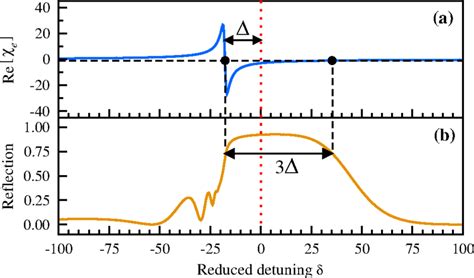 a) Real part of the electric susceptibility χe calculated from our... | Download Scientific Diagram