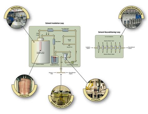 Center for Radiation Chemistry Research - Gamma Irradiation Suite