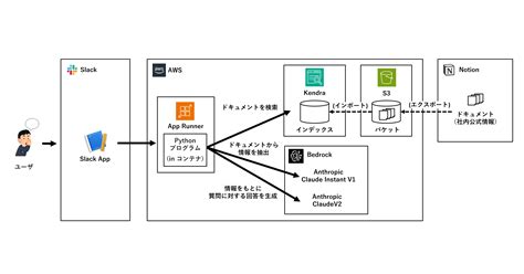 【Bedrock / Claude】AWSオンリーでRAGを使った生成AIボットを構築してみた【Kendra】 | DevelopersIO