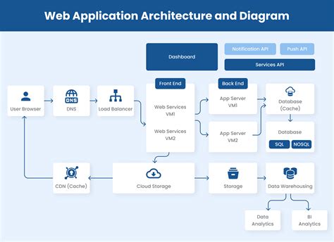 Web Application Architecture: The Latest Guide 2023