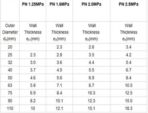 PPR Pipe Size Chart