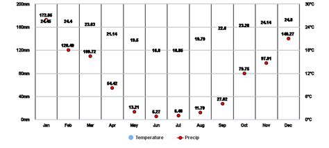 Mpumalanga, ZA Climate Zone, Monthly Weather Averages and Historical Data