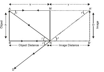 PLANE MIRROR PHYSICS CLASS 9 NOTES