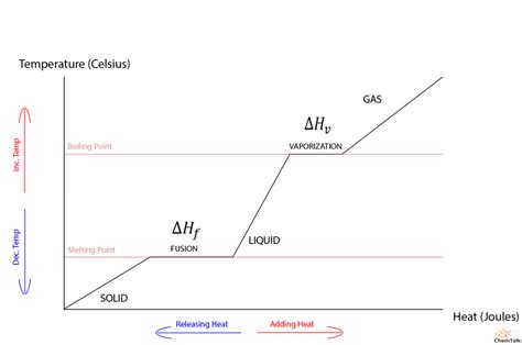 Heat Of Vaporization Diagram