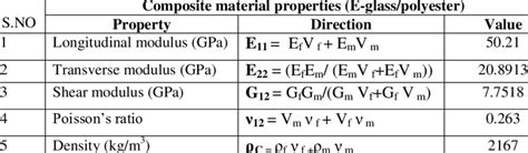 Properties of Glass Fiber Reinforced Plastic Material | Download Scientific Diagram