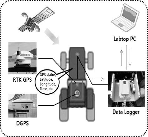 GPS installation on the autonomous mower tractor. | Download Scientific Diagram