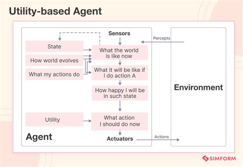 Types of AI Agents: Benefits and Examples