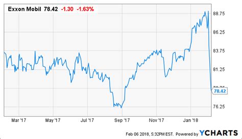 Exxon Mobil Stock Price - Exxon Mobil Fueled Its Earnings, Dividends ...