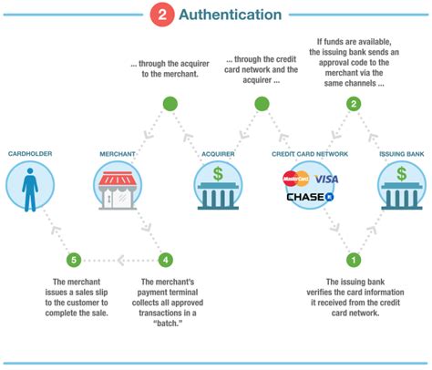 How Credit Card Transaction Processing Works: Steps, Fees & Participants