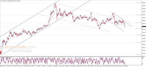 Gold price surpasses the second target – Analysis - 05-02-2021