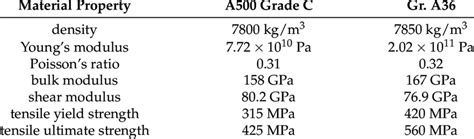 HSS Showdown: ASTM A1085 Vs ASTM A500 Atlas Tube, 43% OFF