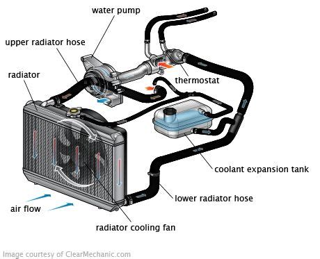 Engine Cooling System | Car mechanic, Automotive mechanic, Automobile ...