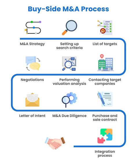 Mergers And Acquisitions Process